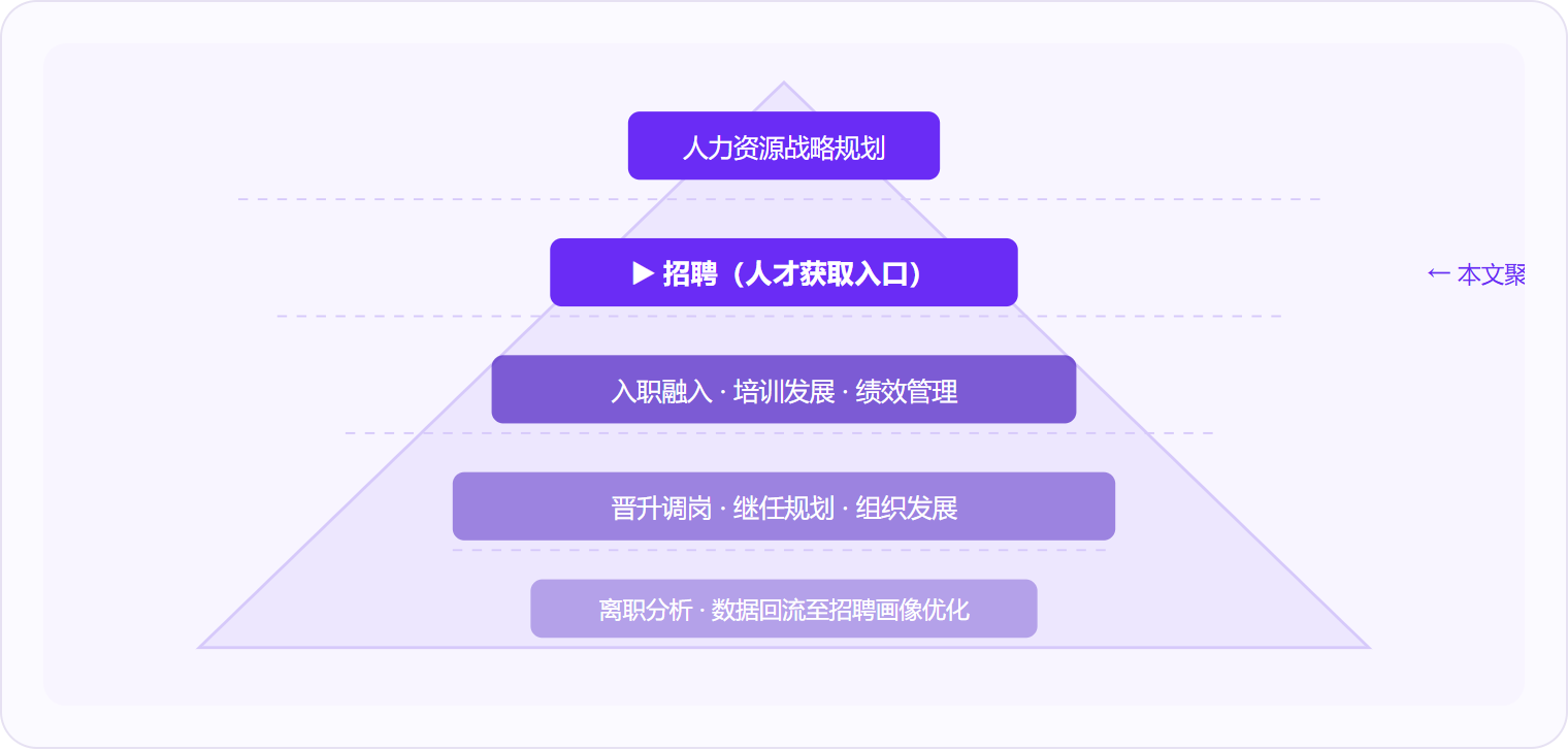 图 2:招聘是人才管理链的入口阀门,入口质量决定后续每一层的成本和效率;离职数据最终应回流至招聘画像,形成闭环。