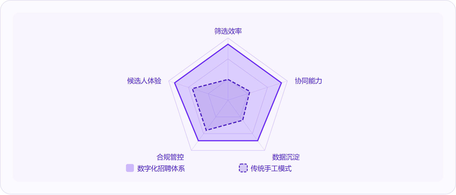 图 3:数字化招聘体系在筛选效率、多角色协同、数据沉淀、合规管控和候选人体验五个维度上全面优于传统手工模式,差距在协同和数据沉淀维度最为显著。