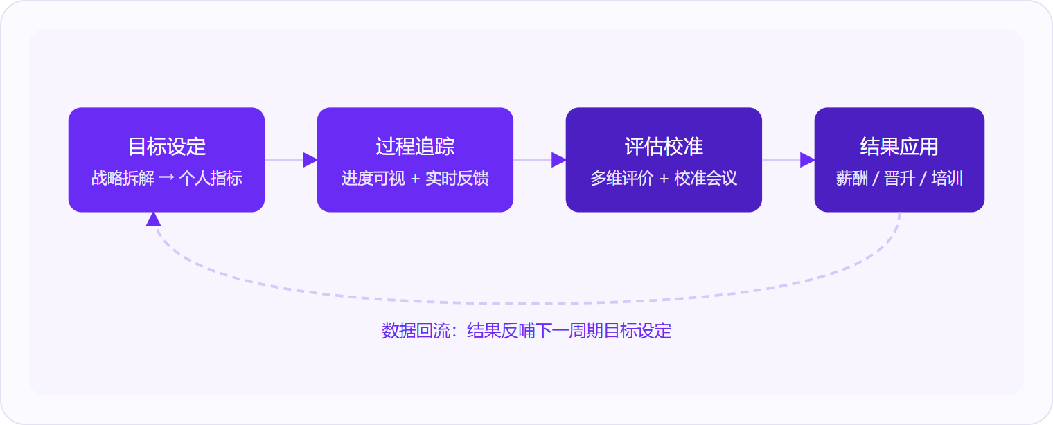 图 1:绩效管理系统的核心运作逻辑是一条四步数据闭环,每一步的输出都是下一步的输入,最终结果又反哺新周期的目标设定。