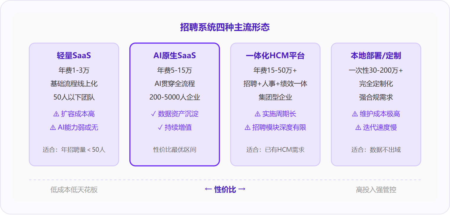 图 1:对200-5000人的中大型企业而言,AI原生SaaS处于性价比最优区间——兼顾全流程覆盖与数据资产持续增值。