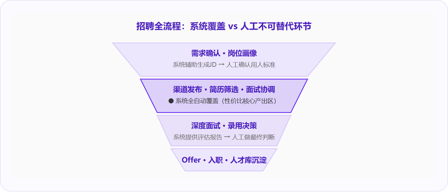 图 2:招聘系统的性价比核心产出集中在「渠道发布→简历筛选→面试协调」这一段,而深度面试与录用决策仍需人工主导。