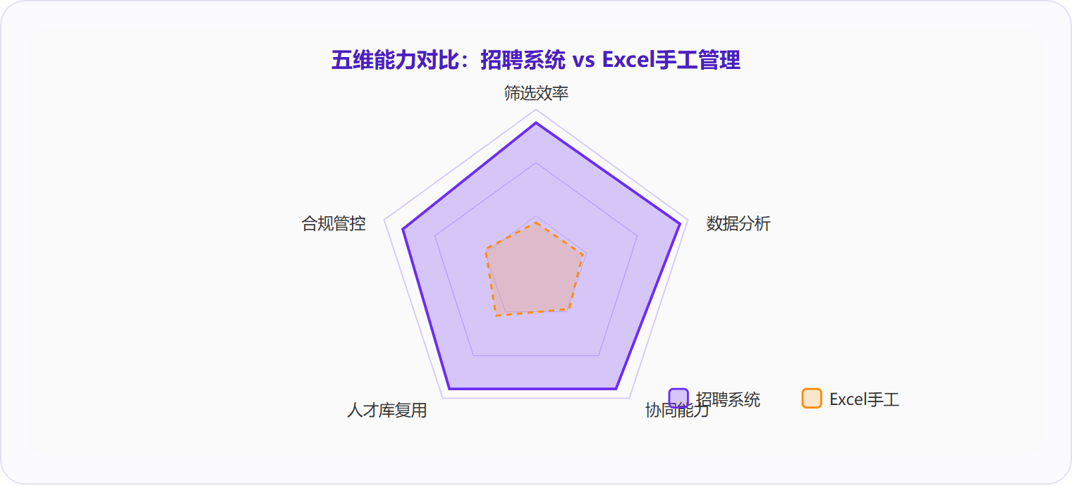 图 3:招聘系统在筛选效率、数据分析、人才库复用三个维度上与Excel手工管理的差距最为显著,这也是性价比的核心来源。