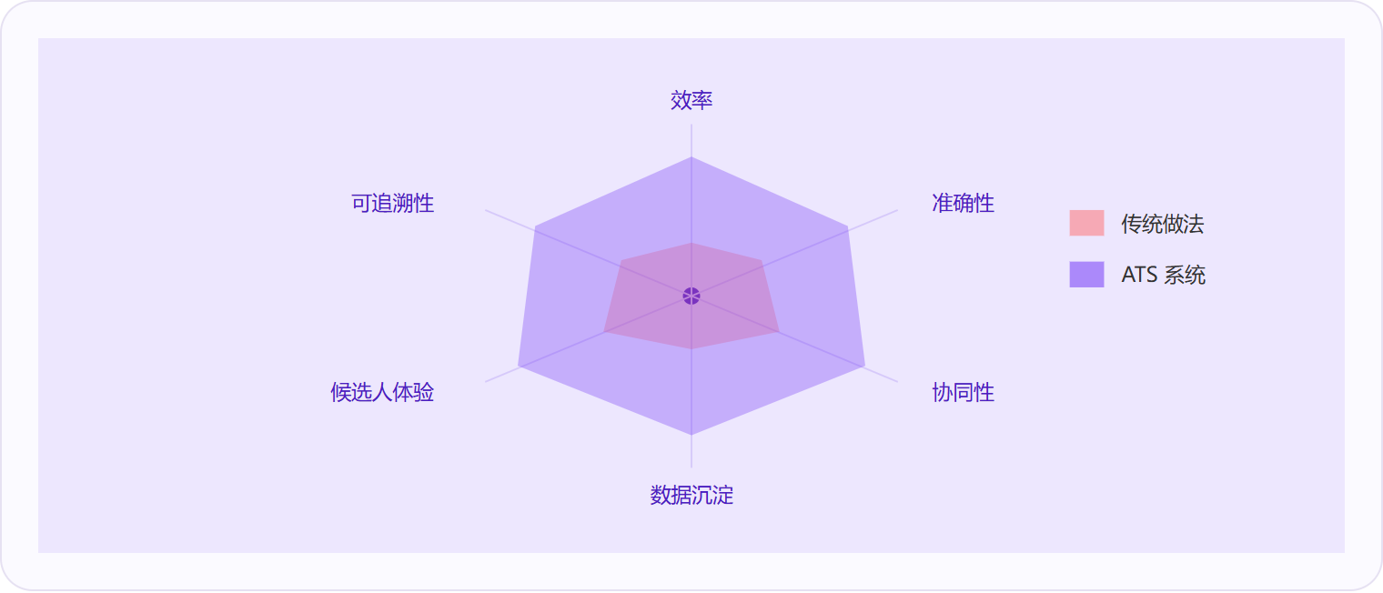 图 3:ATS 在效率、准确性、数据沉淀等维度全面优于传统做法。
