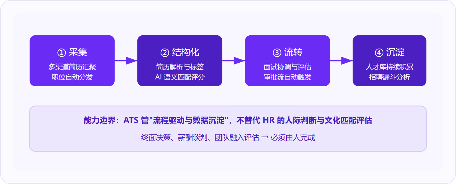 图 1：招聘管理系统按"采集→结构化→流转→沉淀"四段运作，流程自动化的边界止于终面决策与文化匹配。