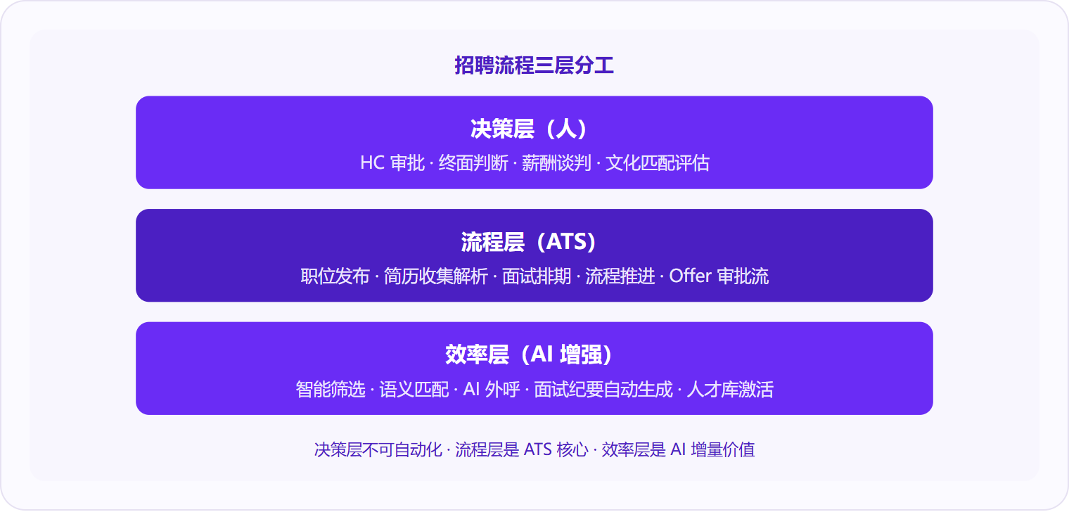 图 2：招聘流程分为决策层、流程层、效率层，ATS 覆盖中间的流程自动化，决策仍由人完成。