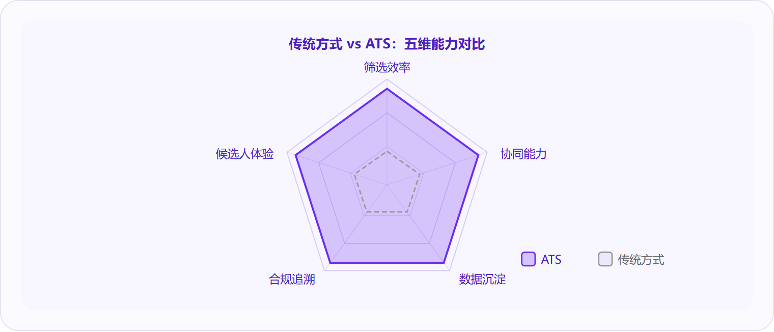 图 3：在筛选效率、协同能力、数据沉淀、合规追溯和候选人体验五个维度上，ATS 全面超越传统"Excel+邮箱"模式。