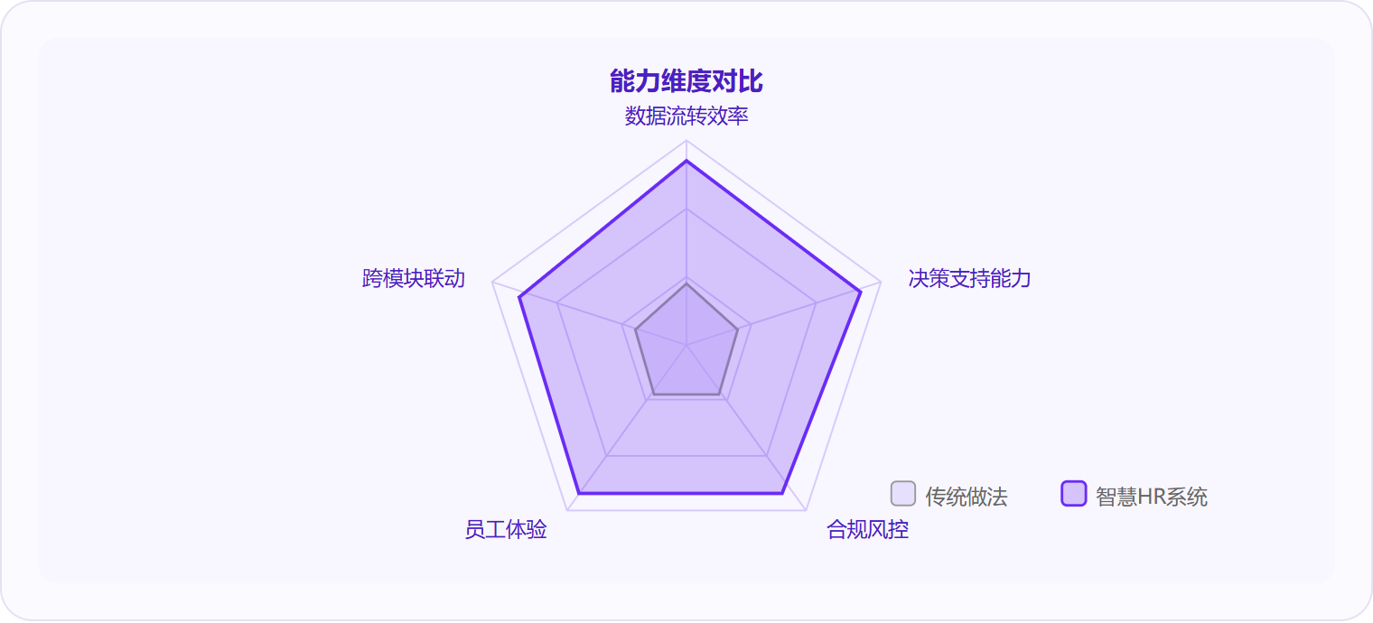 图 3:智慧HR系统与传统做法的核心差距在于数据流转和决策支持维度,而非单纯的"速度快"。