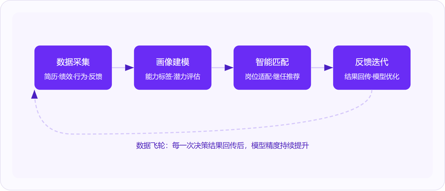 图 1:智慧人才管理系统的核心引擎是"数据飞轮"——采集、建模、匹配、迭代四步持续循环,系统使用越久,人才决策精度越高。
