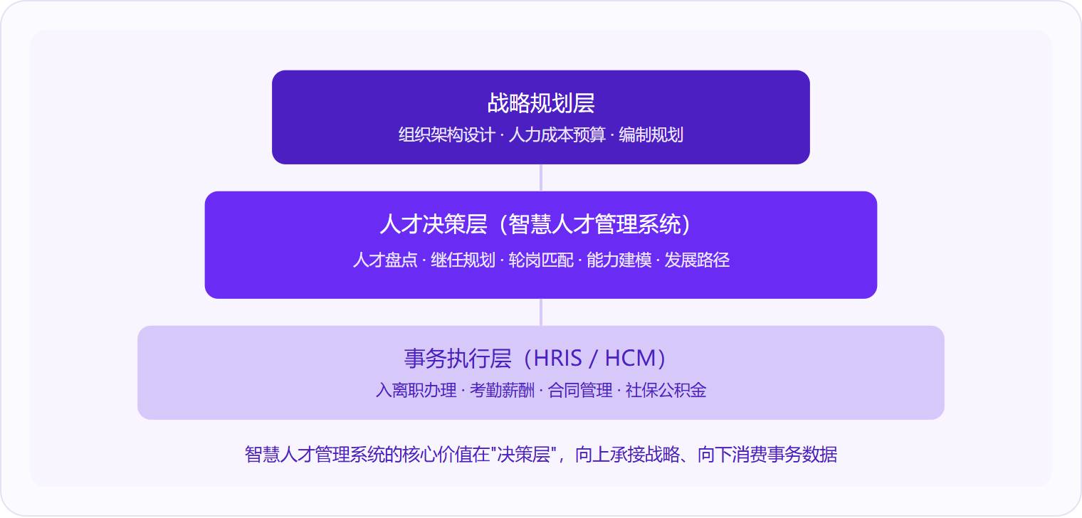 图 2:智慧人才管理系统定位在人才决策层,向上为战略规划提供数据支撑,向下消费事务执行层沉淀的人事数据。