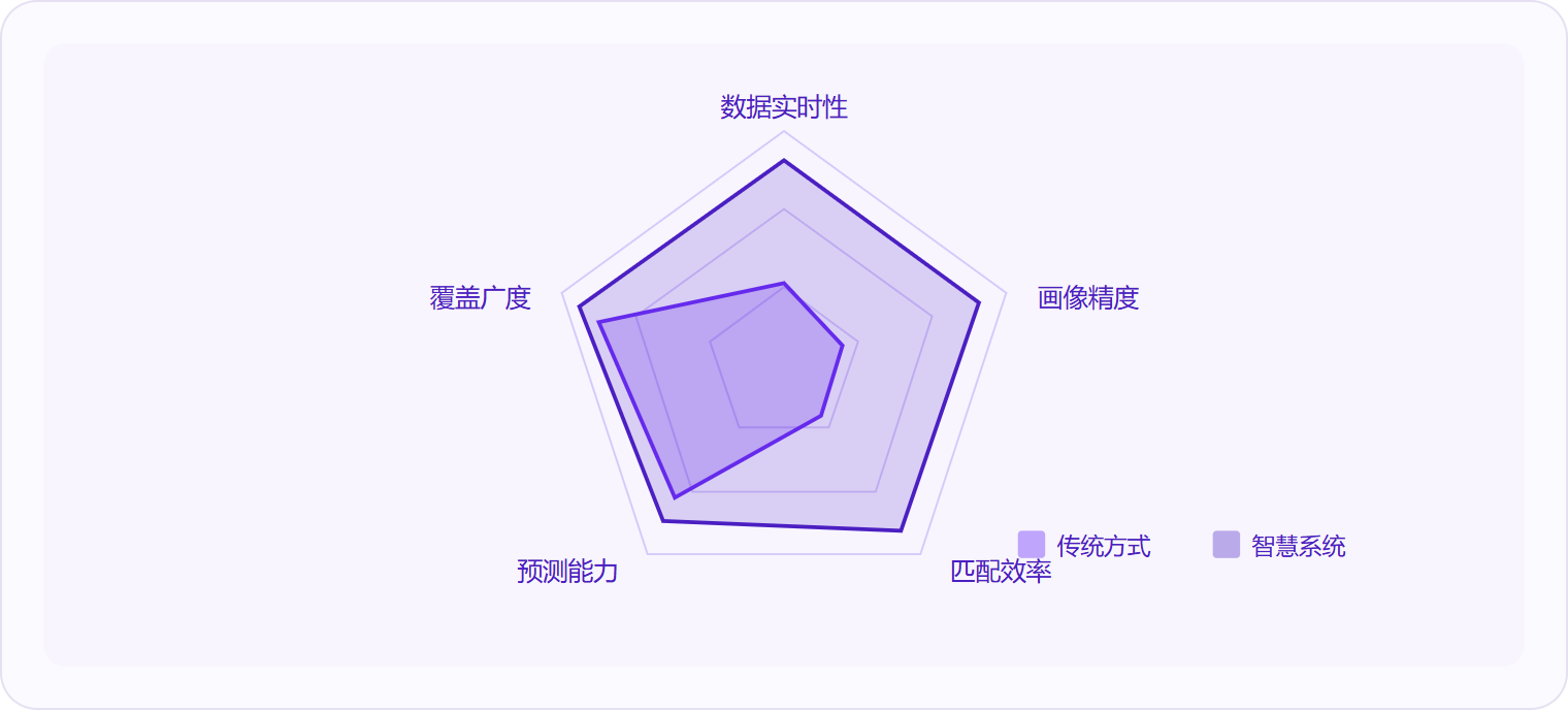 图 3:智慧人才管理系统在数据实时性、画像精度、匹配效率、预测能力和覆盖广度五个维度上全面超越传统Excel+年度盘点模式。