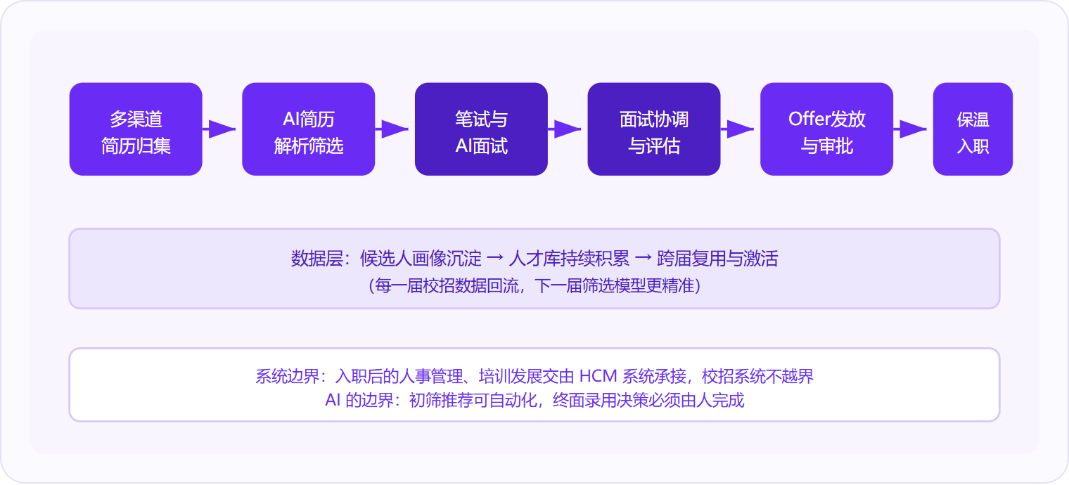 图 1:校园招聘系统以六步闭环覆盖从简历归集到入职保温的完整链路,数据层持续沉淀使每届校招的筛选精度递增。
