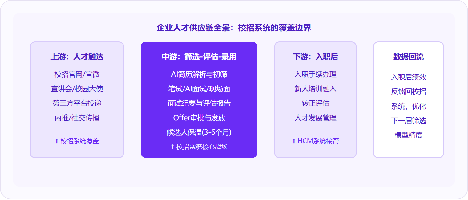 图 2:校招系统覆盖从雇主品牌触达到offer保温的全链路,入职后交由HCM系统接管,数据回流形成跨届优化闭环。