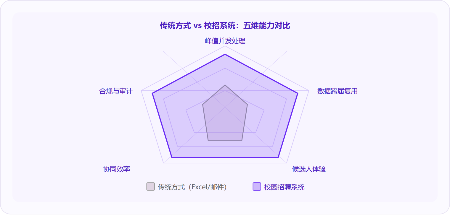 图 3:校招系统在峰值并发、数据复用、协同效率、候选人体验和合规审计五个维度上全面优于传统Excel/邮件方式。