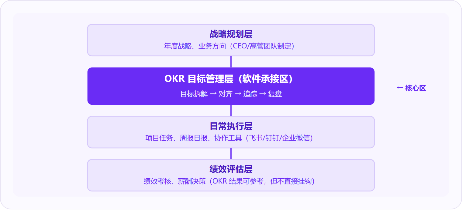 图 2:OKR软件处于战略规划与绩效评估之间的"目标管理层",它承接战略拆解但不替代战略制定,输出目标完成数据但不直接决定薪酬。