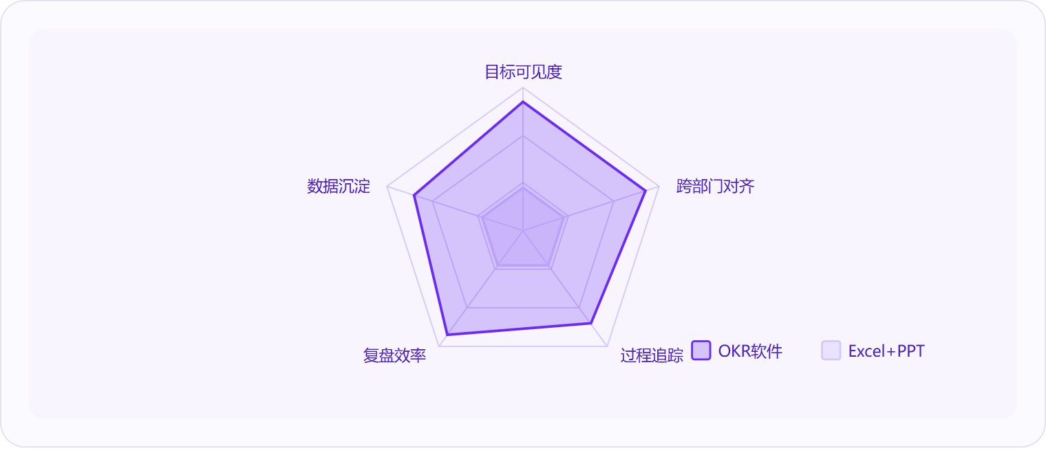 图 3:在目标可见度、跨部门对齐、过程追踪、复盘效率和数据沉淀五个维度上,OKR软件相比传统Excel管理方式存在系统性优势,差距最大的环节是"过程追踪"。
