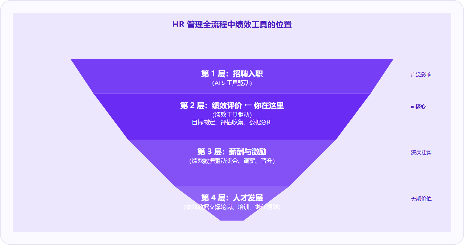 图 2:绩效管理工具在 HR 全流程中处于评价与激励的中枢位置,它的输出(评分、数据、洞察)直接驱动薪酬、晋升、人才发展等后续决策。