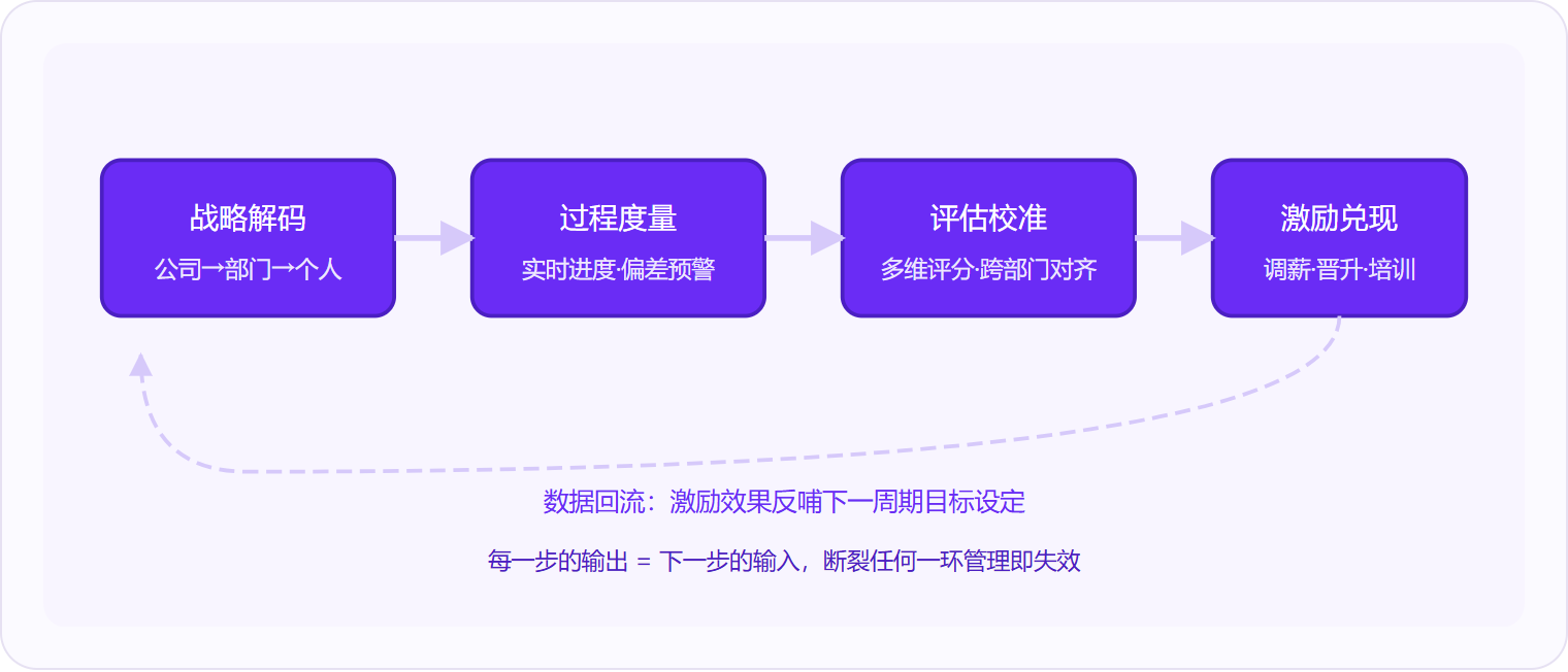 图 1:绩效管理系统的核心运作逻辑是四步闭环——战略解码、过程度量、评估校准、激励兑现,数据在环路中持续回流优化。