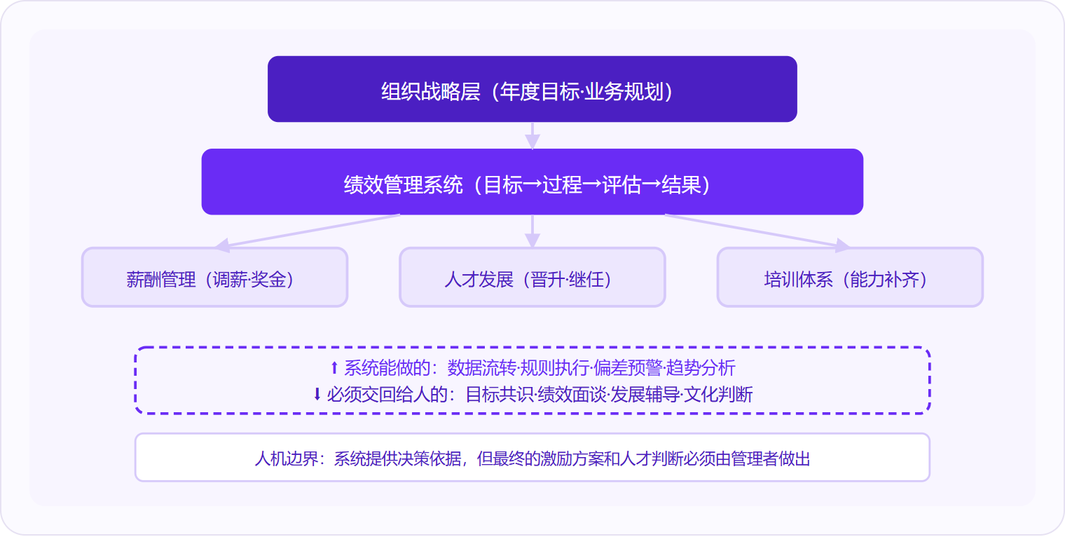 图 2:绩效管理系统在HR全流程中处于承上启下的枢纽位置,向上承接战略目标,向下驱动薪酬、晋升与培训决策,但目标共识与绩效面谈必须交回给人。