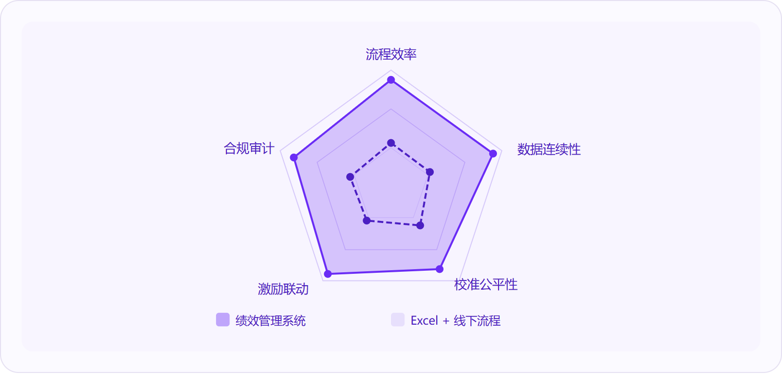 图 3:绩效管理系统相比传统Excel做法,在流程效率、数据连续性、校准公平性、激励联动和合规审计五个维度上均有显著优势,差距最大的是数据连续性和激励联动。