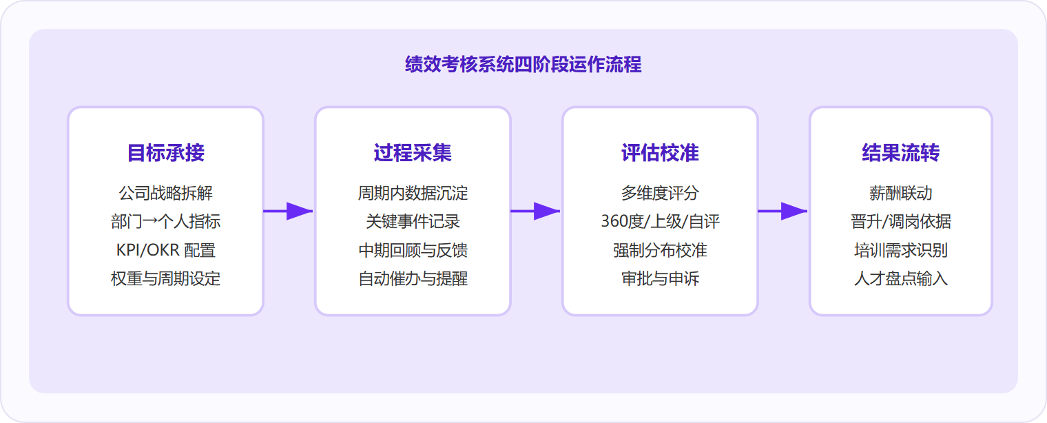 图 1：绩效考核系统的核心能力来自四个阶段的数据贯通——目标从战略拆到个人，过程数据实时沉淀，评估经校准后自动流转至薪酬与人才发展模块。