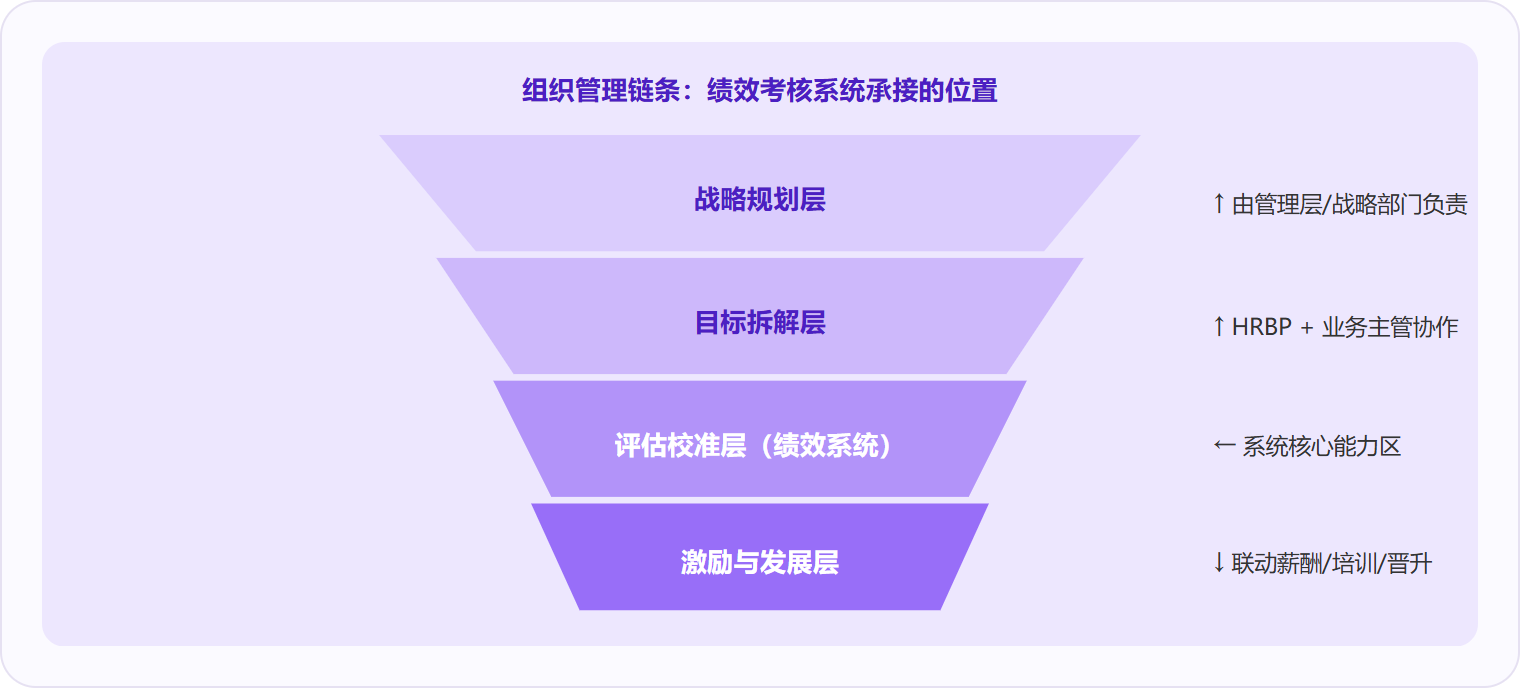 图 2：绩效考核系统承接的是"目标拆解"之后、"激励发展"之前的评估校准层——上游的战略与目标设定必须由管理层完成，下游的薪酬调整与人才发展决策仍需人来拍板。