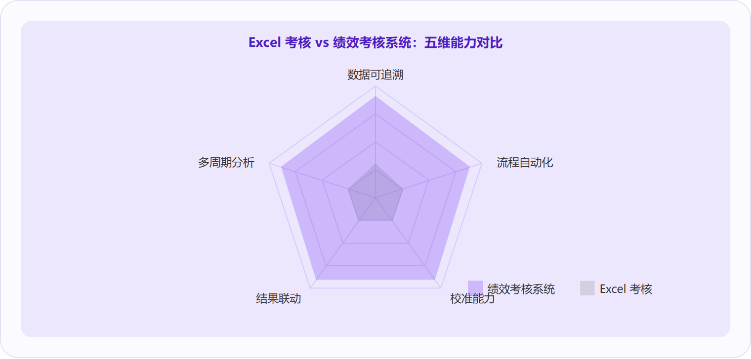 图 3：Excel 在数据可追溯、流程自动化、校准能力、结果联动、多周期分析五个维度上均远落后于绩效考核系统——差距的本质不是界面好看与否，而是数据治理能力的代际差异。
