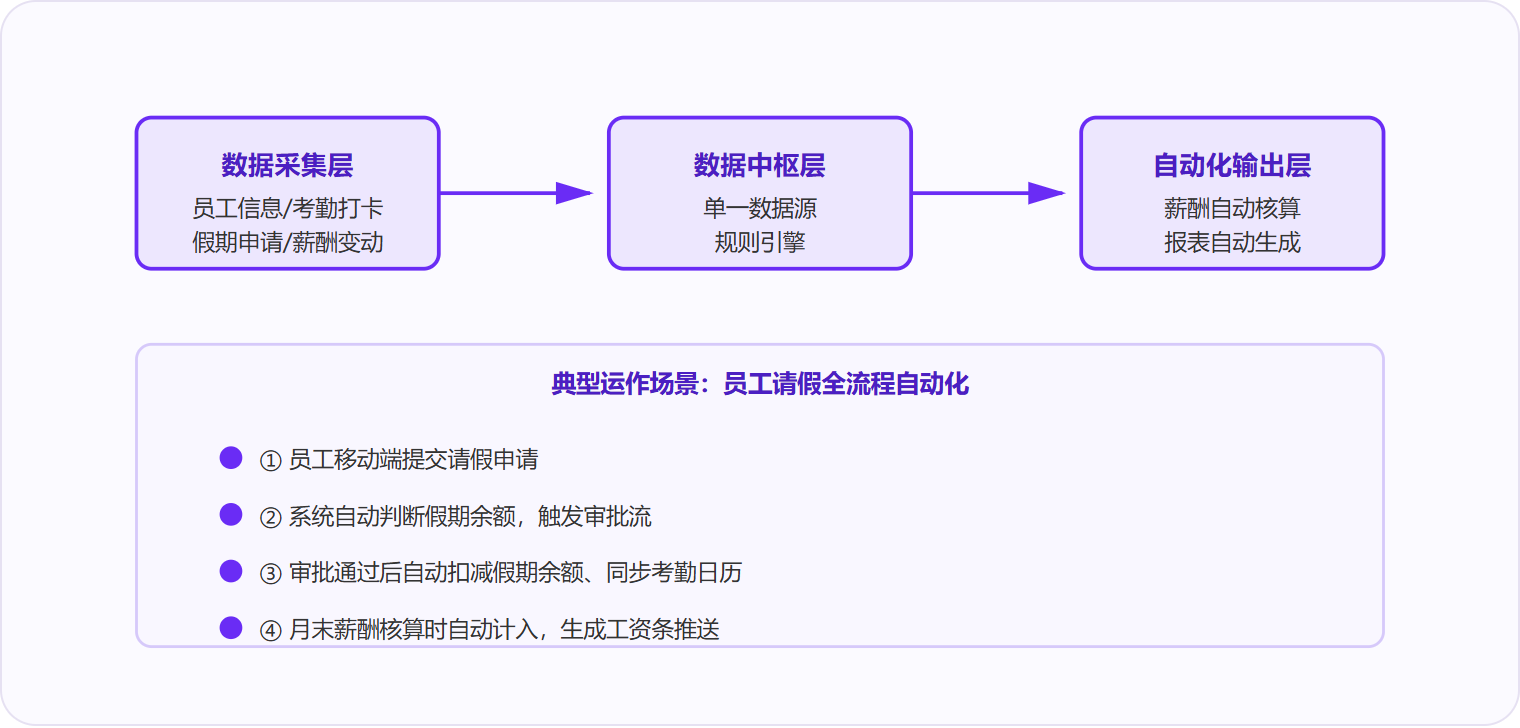 图 1:高性价比 HRIS 的核心价值是用规则引擎自动执行 HR 80% 的重复任务,从数据采集到输出全程无需人工介入。