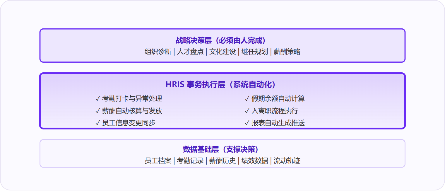 图 2:HRIS 承接的是事务执行与数据沉淀层,为上层战略决策提供干净数据,但战略判断本身仍需人来完成。