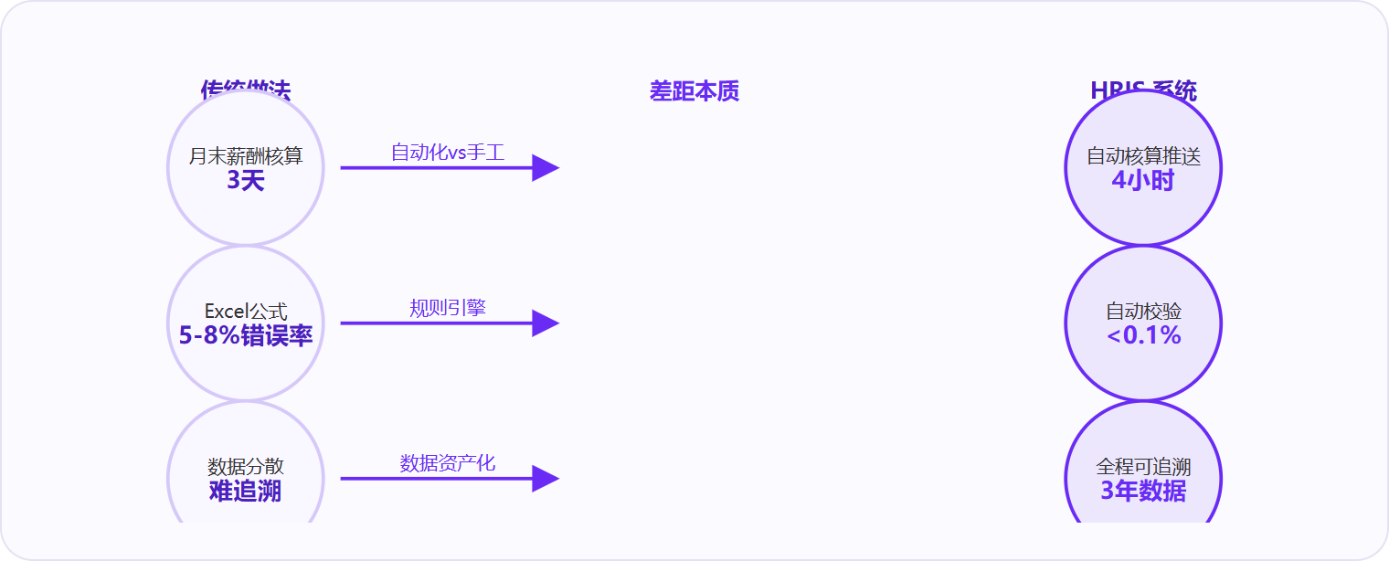图 3:差距的本质不是功能多少,而是从手工低效转向自动化高效、从数据分散转向资产沉淀。