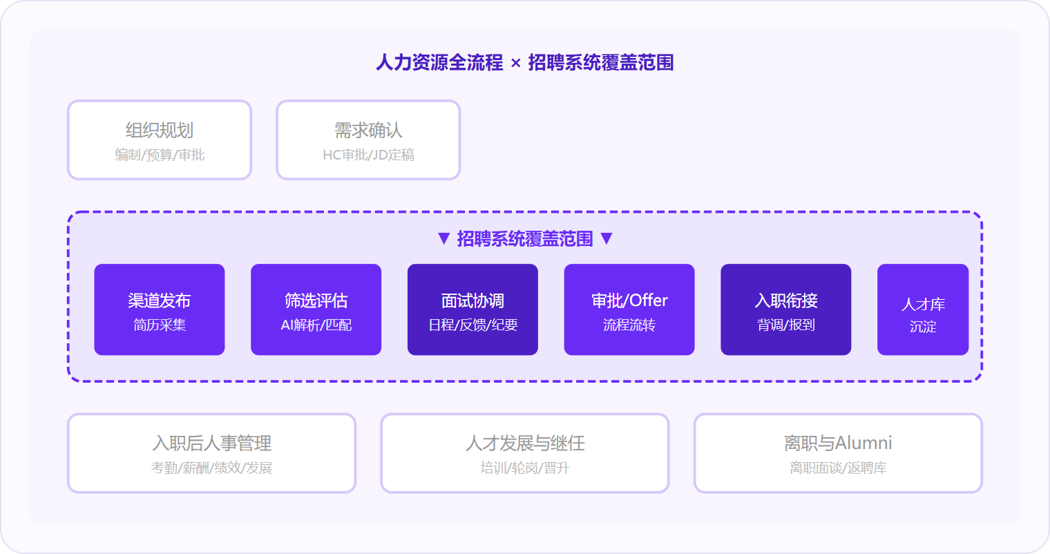图 2:招聘系统覆盖从「渠道发布」到「入职衔接」的完整闭环,上游的组织规划和下游的人事管理分别由OA/BPM和HRIS/HCM承接。