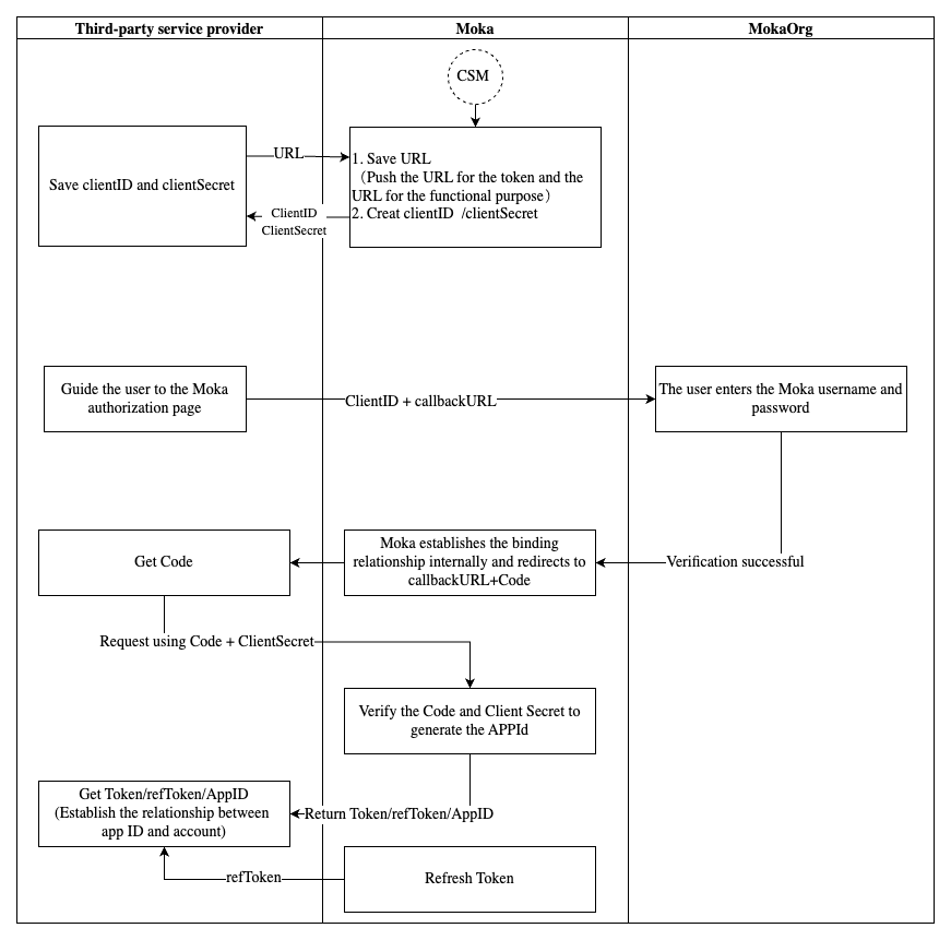 Overall process