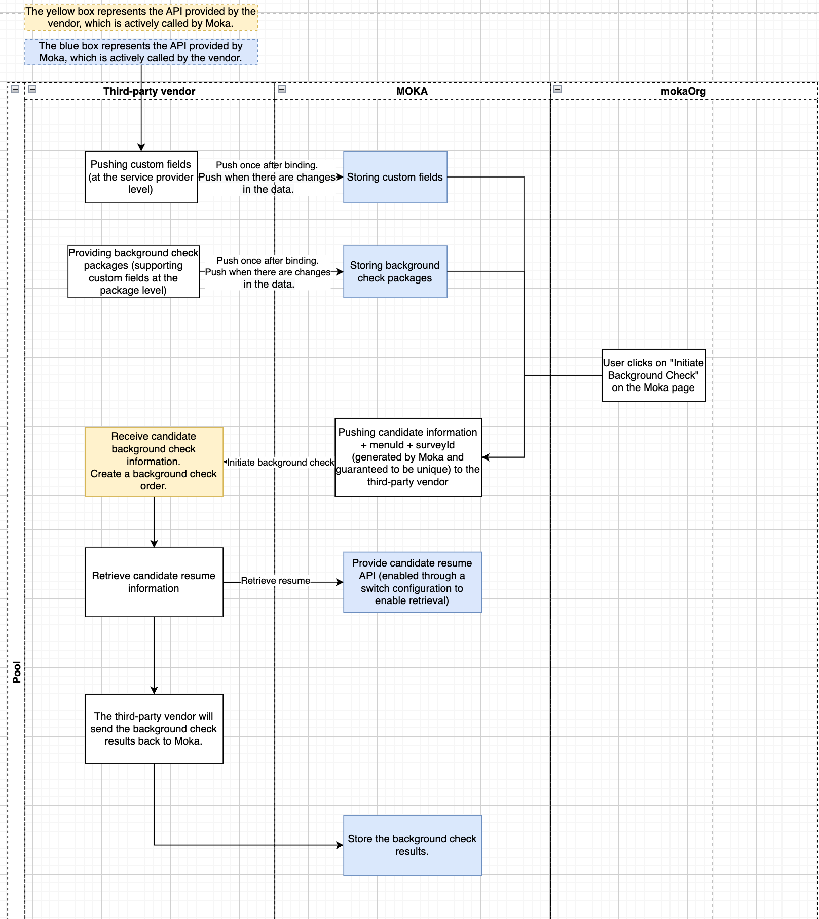 Overall process
